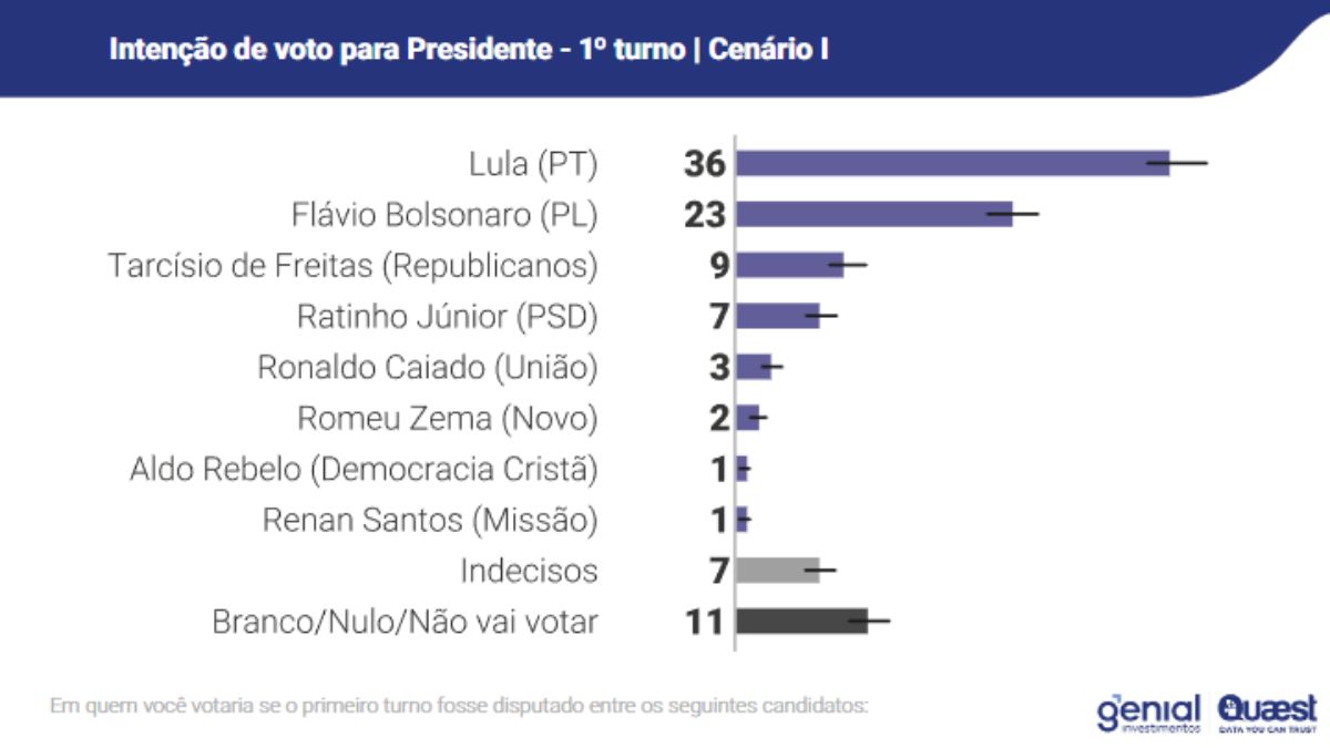 Eleições 2026: Conheça os candidatos da direita e esquerda